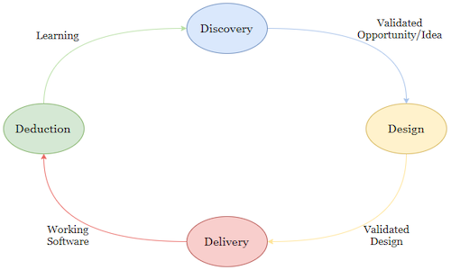 4d problem solving methodology