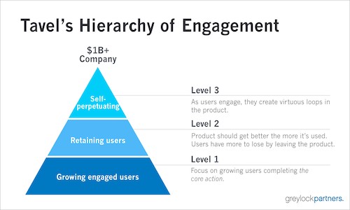 Hierarchy of Engagement