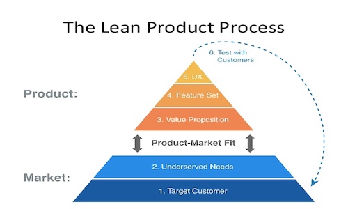 Lean Product Playbook for rapid feedback