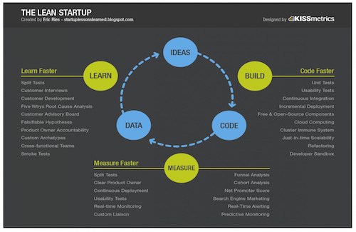 Lean Startup Framework