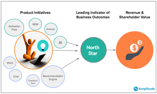 North Star Framework
